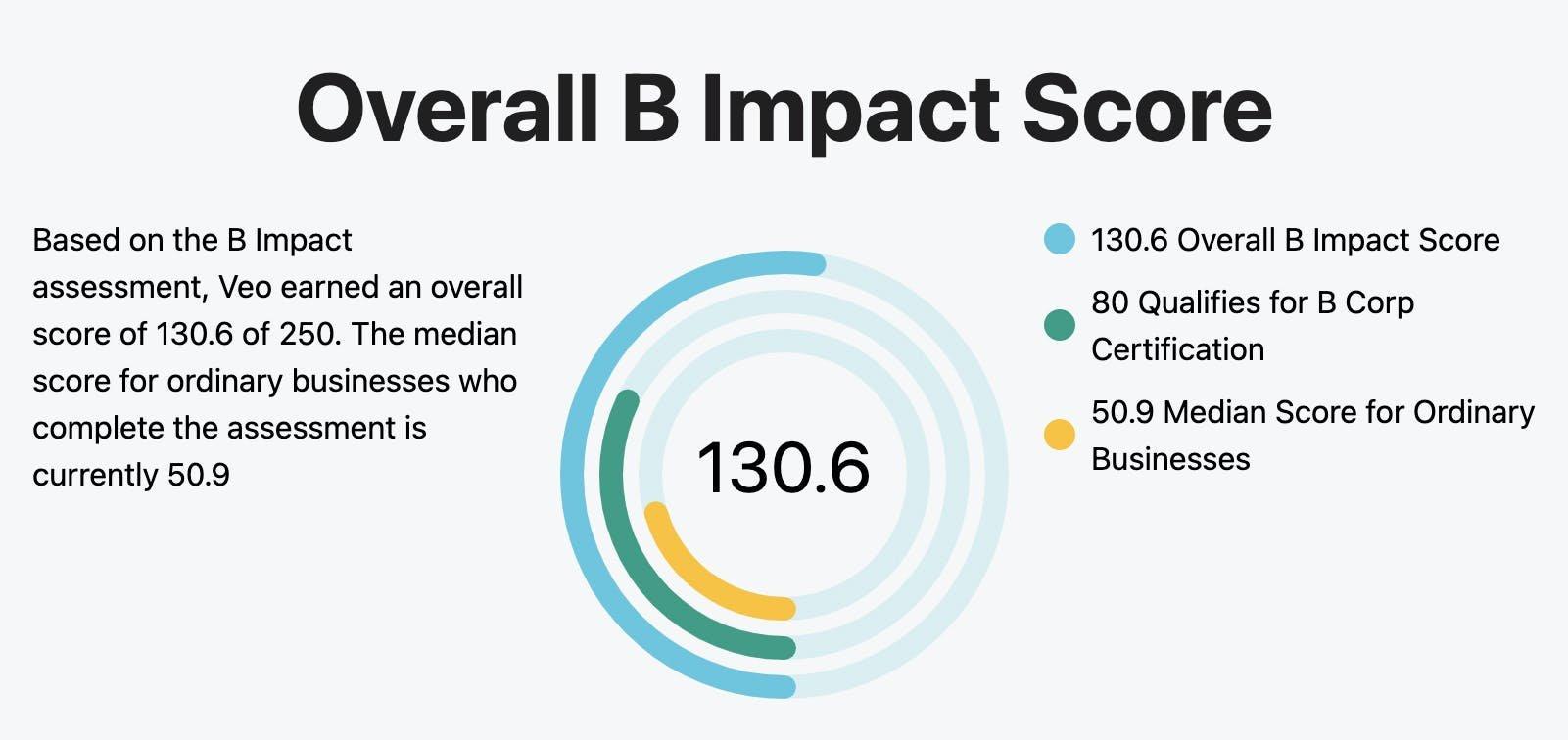 Overall B Impact Score