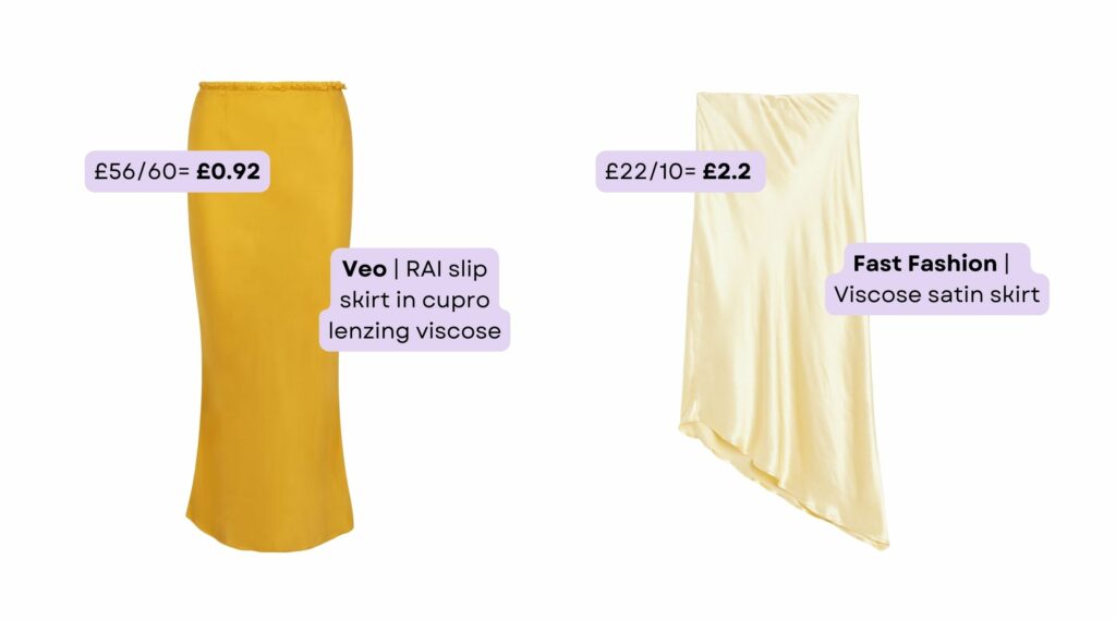 Image shows a Cost Per Wear comparison between 2 yellow slips skirts. The first one is a sustainable option from Veo, which is cheaper overall vs an alternative from a fast fashion brand which is more expensive per wear.