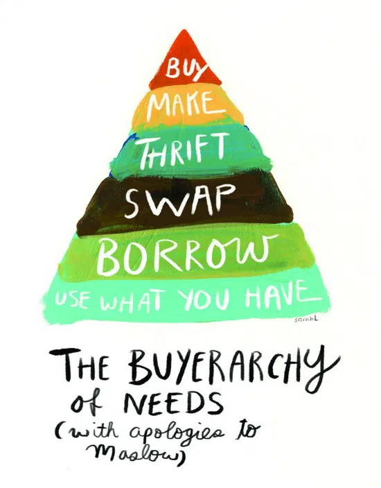 Image shows a pyramid illustration with 6 layers, depicting the stages recommended that we check. Buy, make, thrift, swap, borrow, use what you have. 