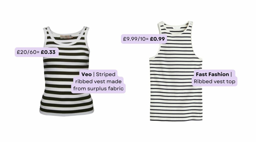Image shows a Cost Per Wear comparison between 2 striped vest tops. The first one is a sustainable option from Veo, which is cheaper overall vs an alternative from a fast fashion brand which is more expensive per wear.